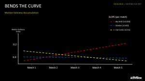 Graph showing motion sickness reduction from our "border" and "dot grid" features, compared to motion sickness accumulation without any implementation